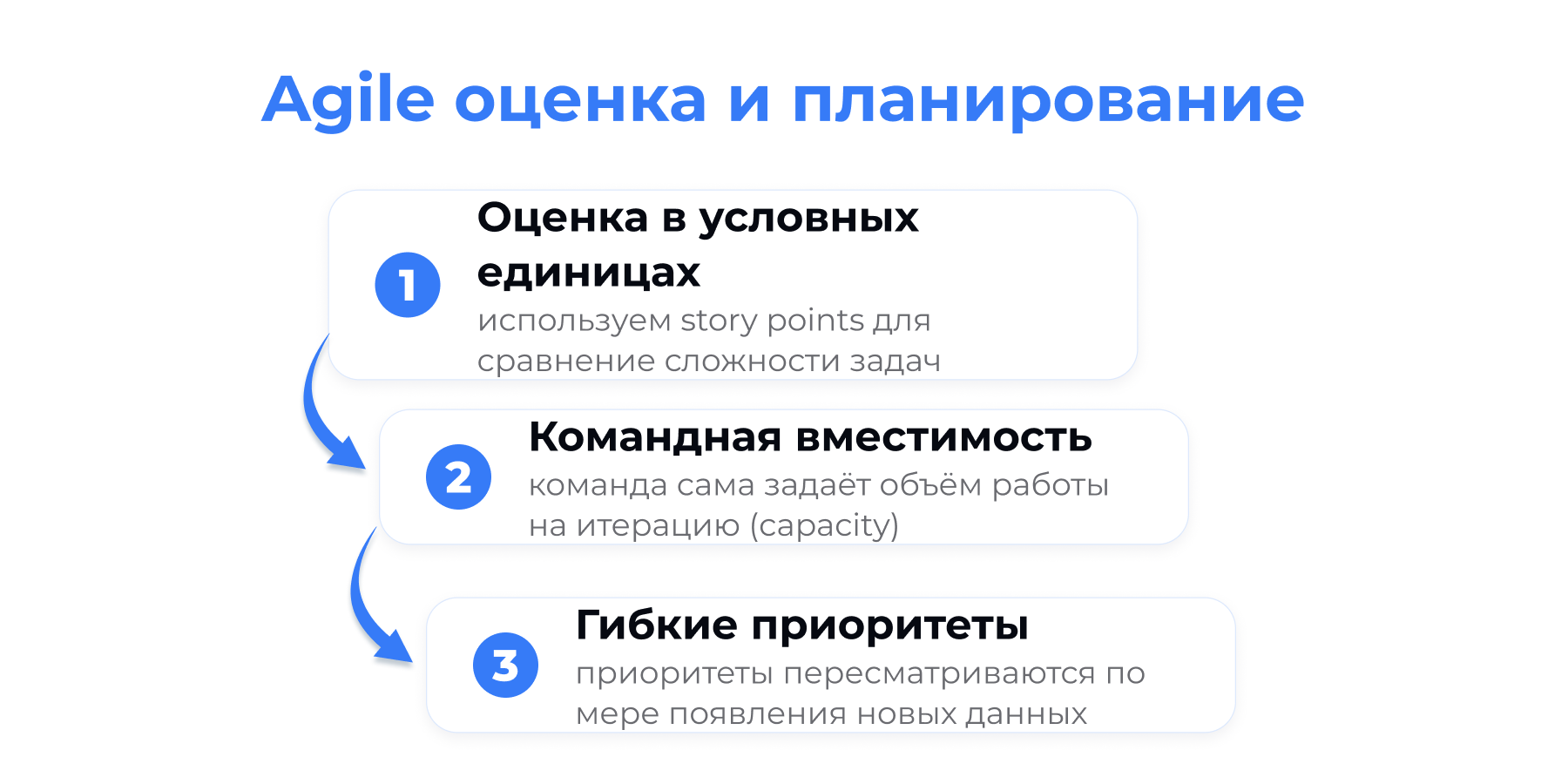 Agile оценка и планирование