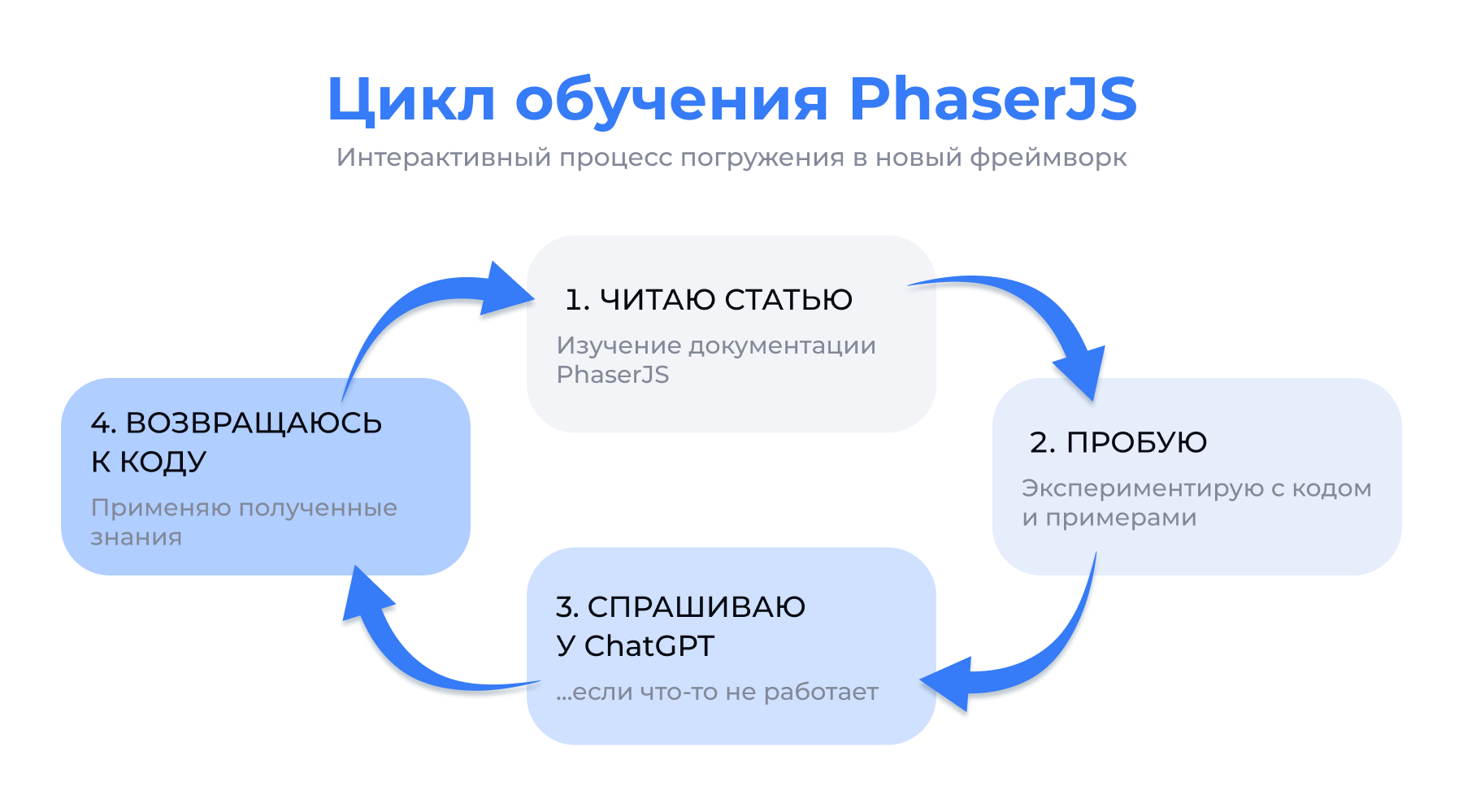 Цикл обучения PhaserJS