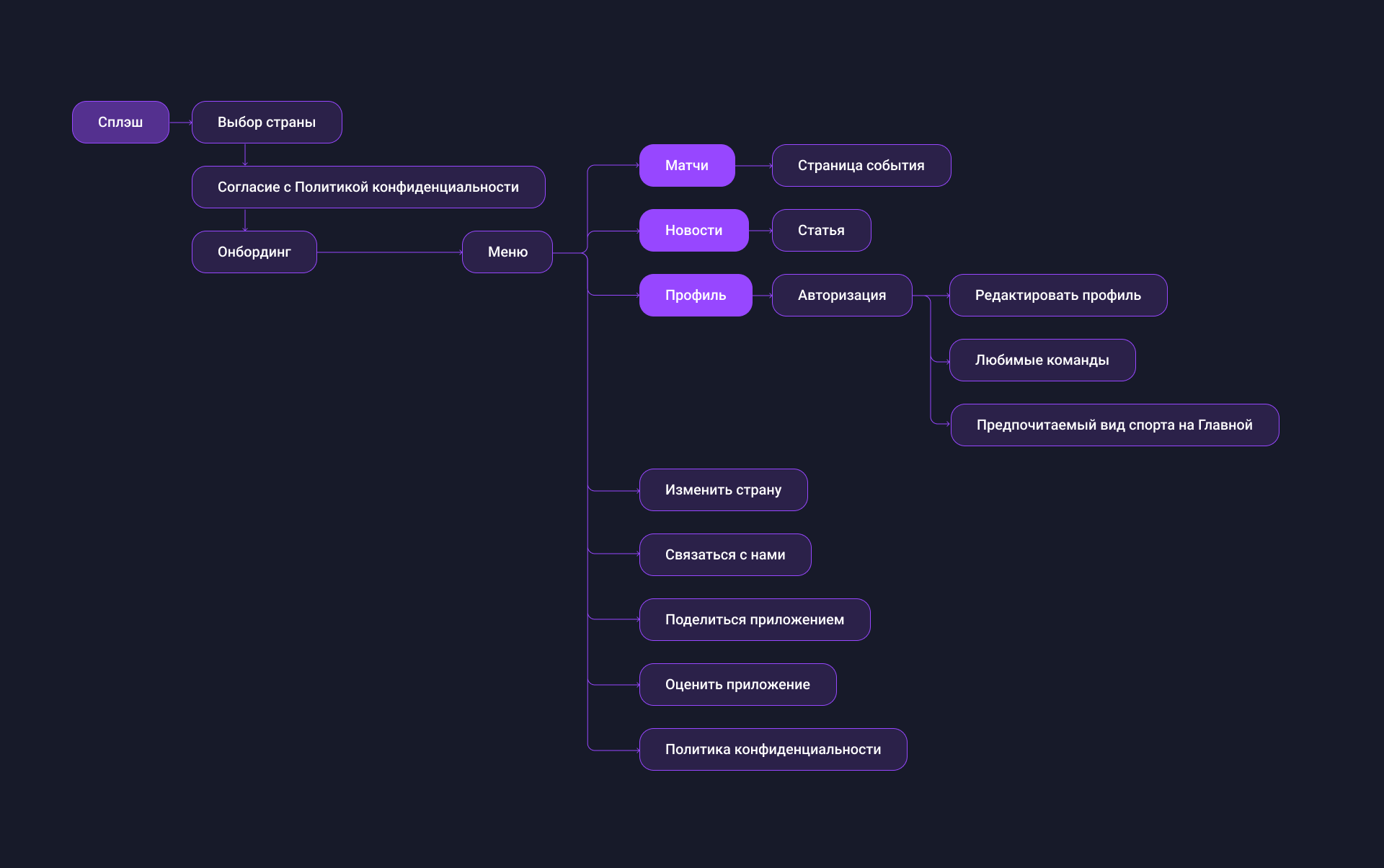 Функционал приложения для спорта