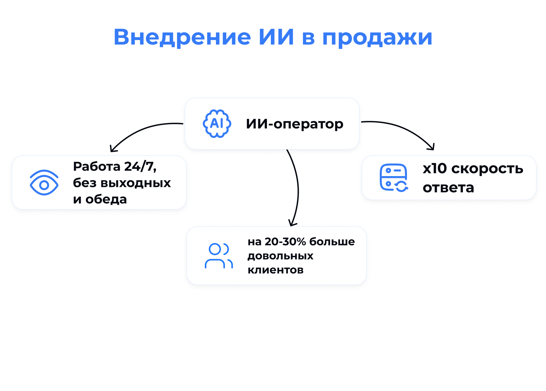 Преимущества внедрения ИИ в B2B-продажи