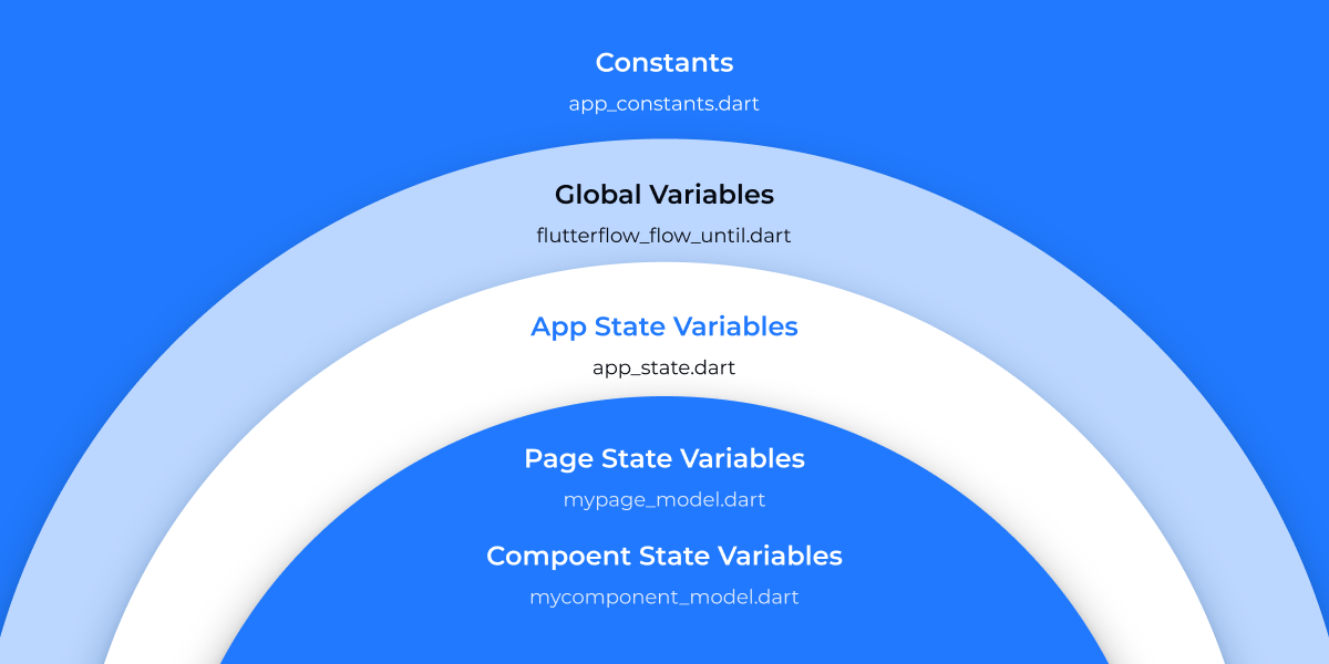 State Management FlutterFlow