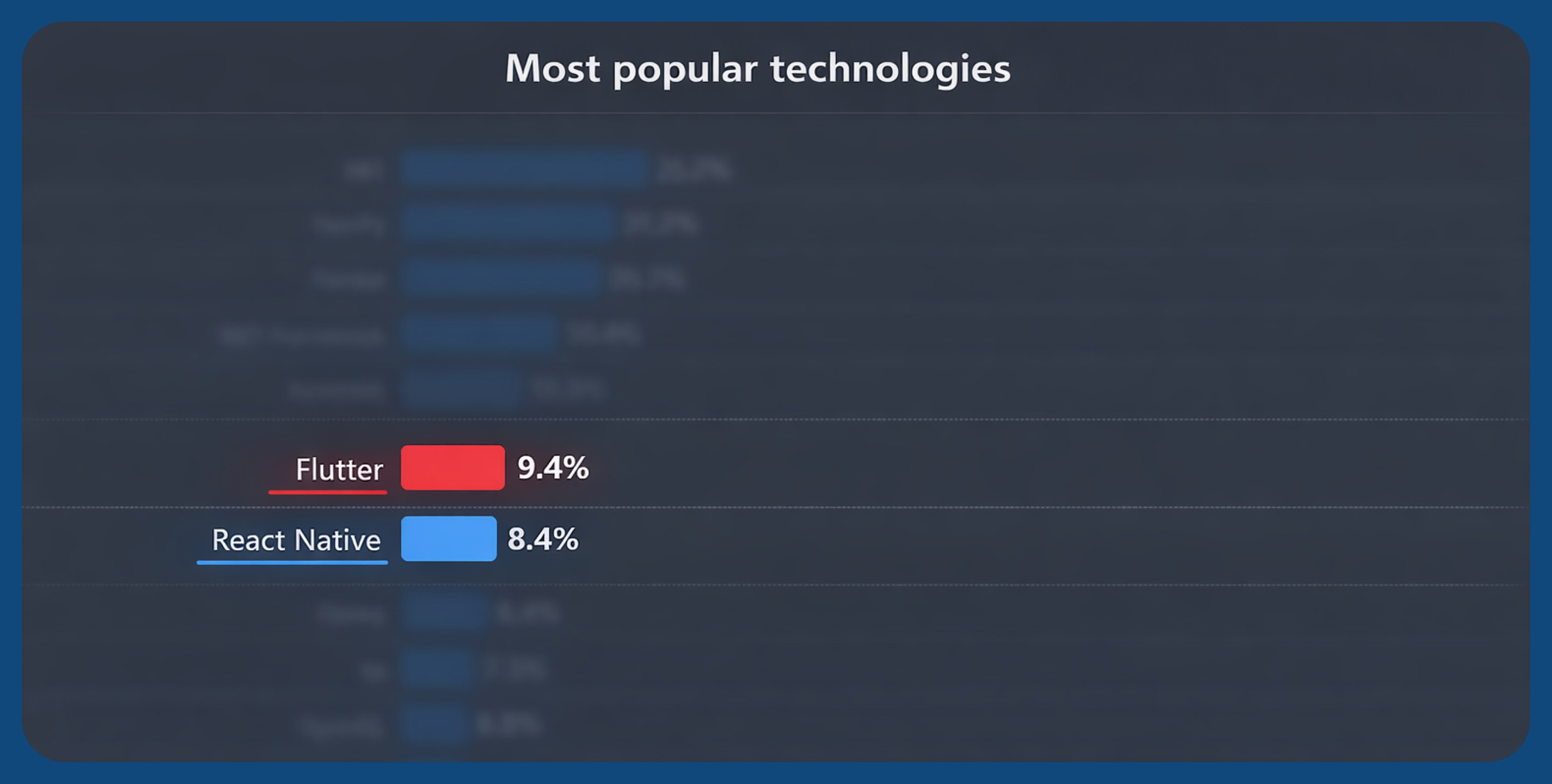 Статистика по Flutter и React Native