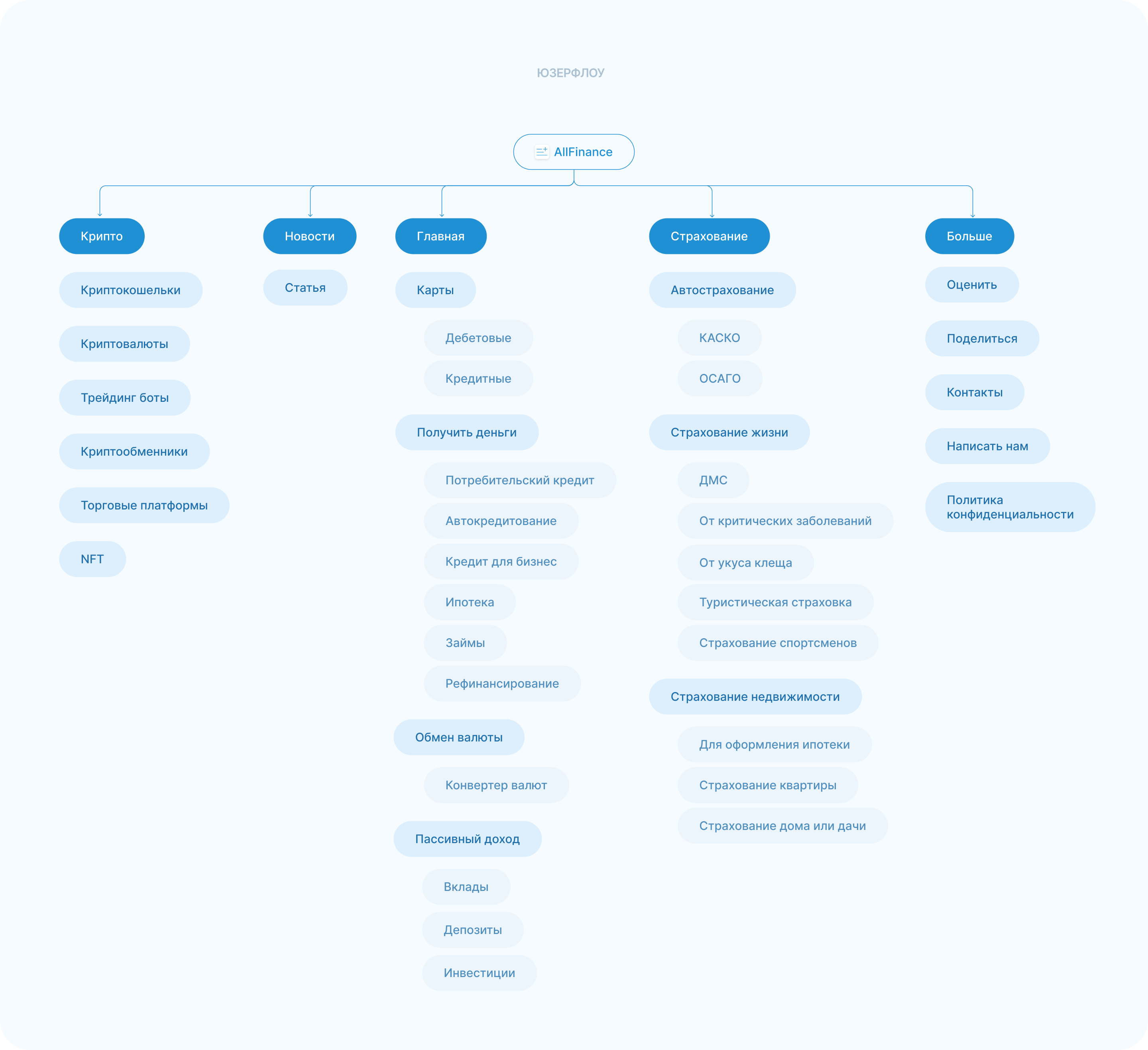 Пользовательский путь AllFinance