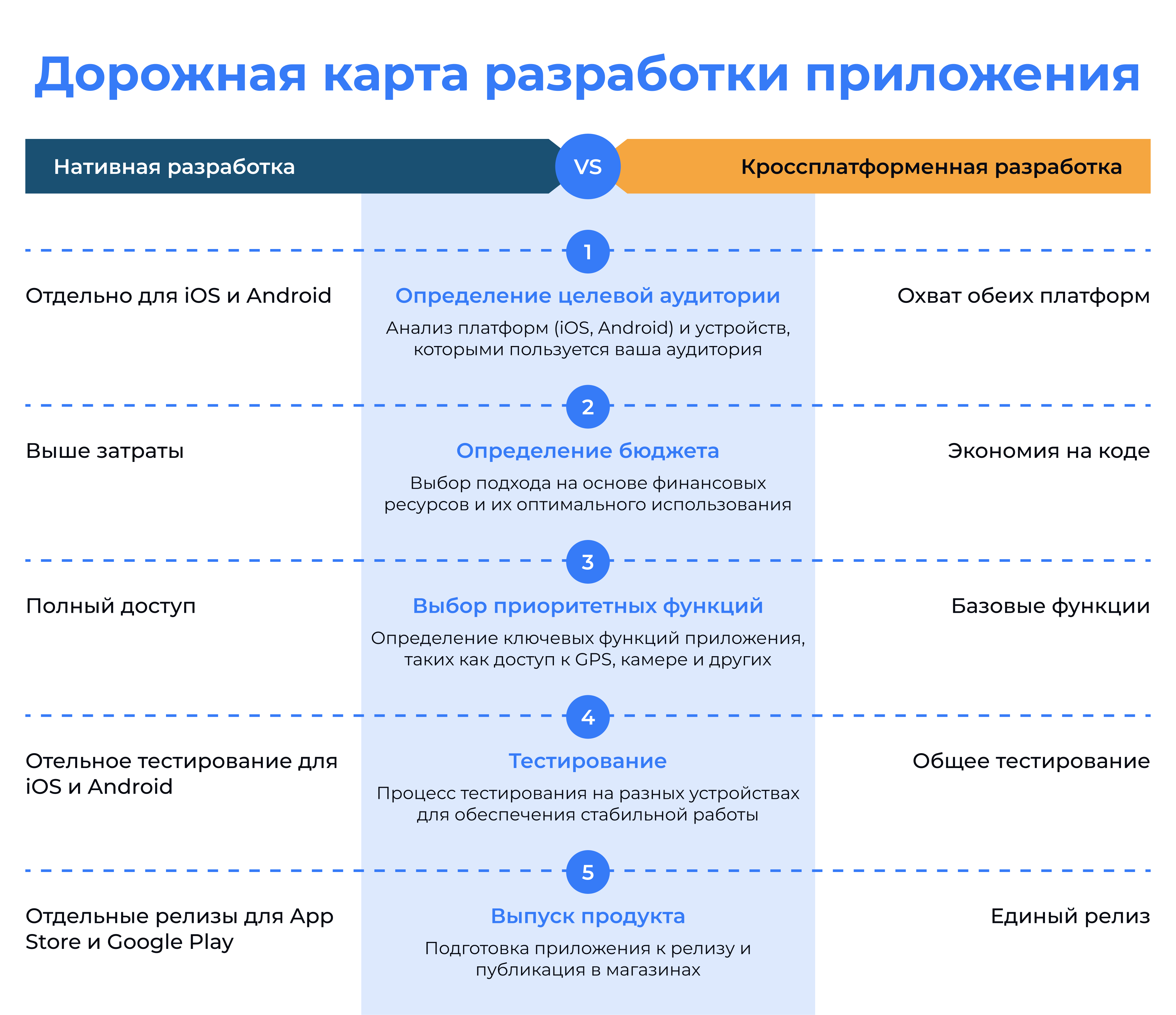 Этапы разработки приложения