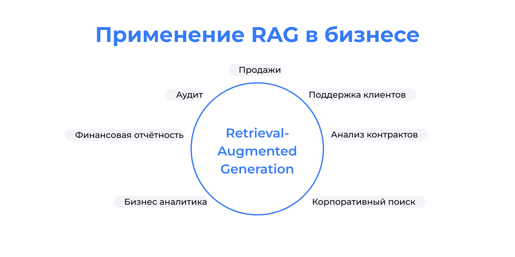Применение RAG