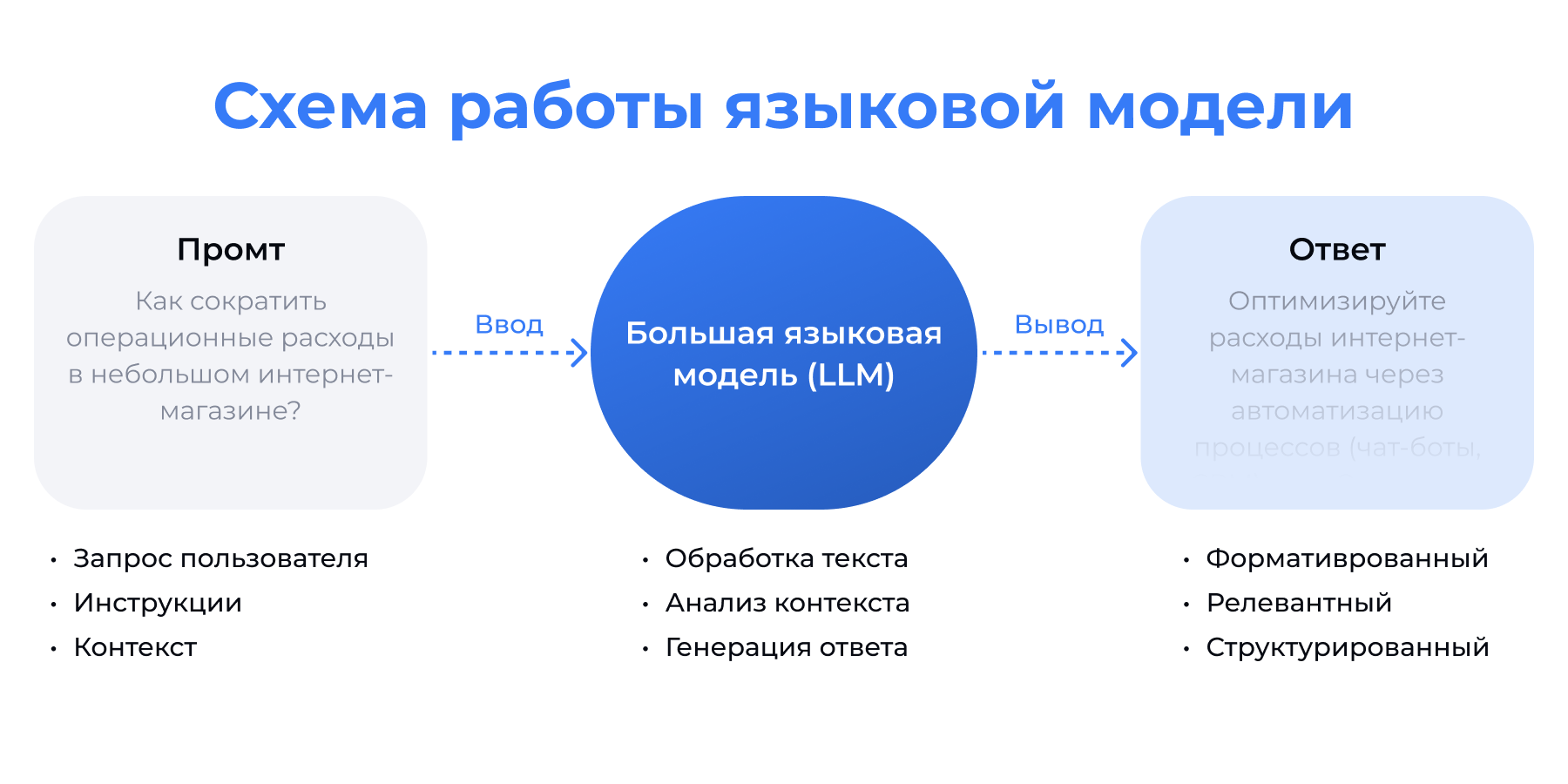 Как работает промт