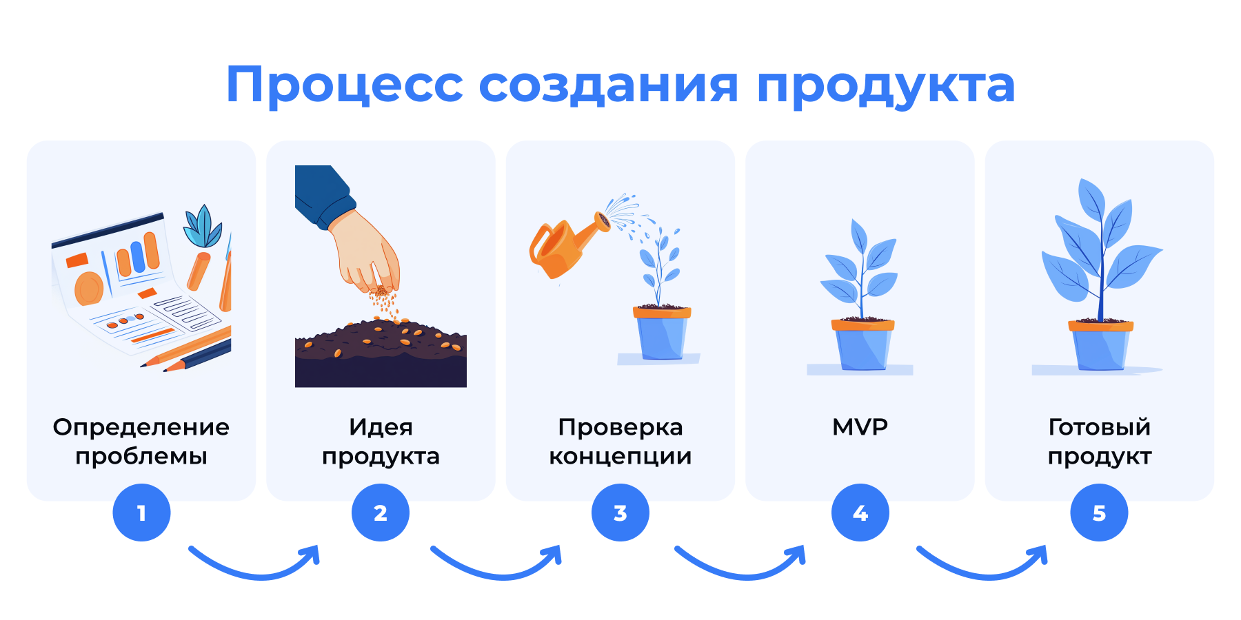 Процесс создания приложения