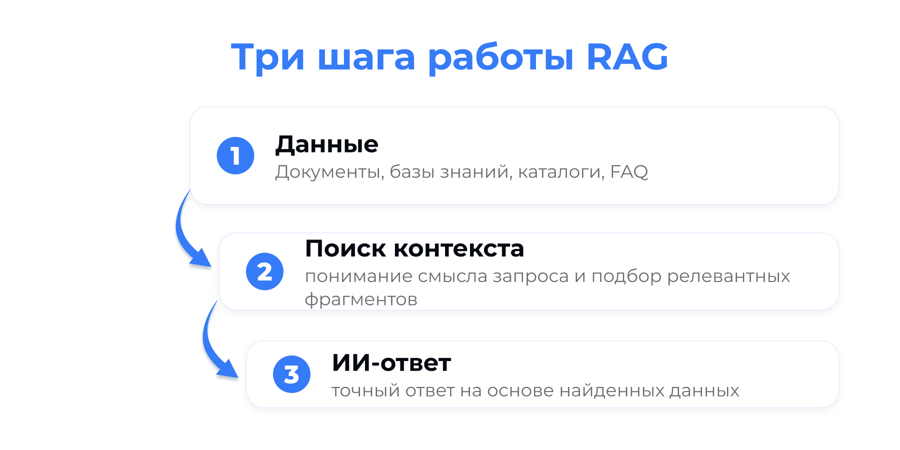 Три шага RAG-системы